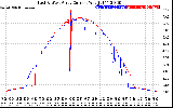 Solar PV/Inverter Performance Photovoltaic Panel Current Output