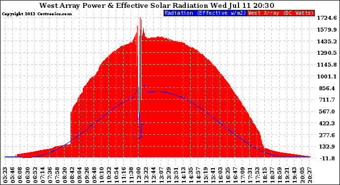 Solar PV/Inverter Performance West Array Power Output & Effective Solar Radiation