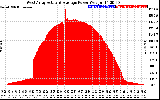 Solar PV/Inverter Performance West Array Actual & Average Power Output