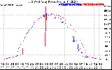 Solar PV/Inverter Performance Photovoltaic Panel Power Output