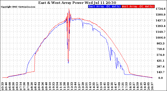 Solar PV/Inverter Performance Photovoltaic Panel Power Output
