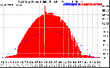 Solar PV/Inverter Performance East Array Power Output & Solar Radiation