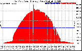 Solar PV/Inverter Performance East Array Actual & Average Power Output