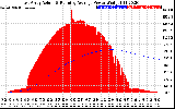 Solar PV/Inverter Performance East Array Actual & Running Average Power Output