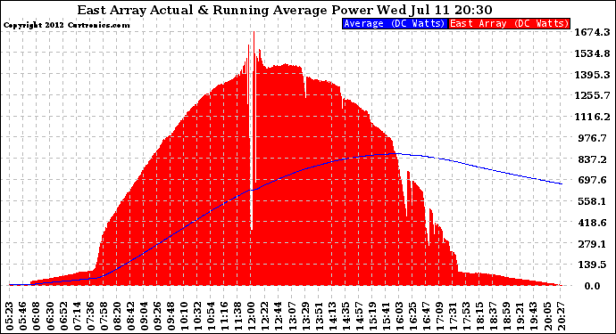 Solar PV/Inverter Performance East Array Actual & Running Average Power Output