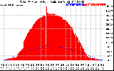 Solar PV/Inverter Performance Total PV Panel Power Output & Solar Radiation