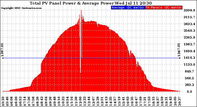 Solar PV/Inverter Performance Total PV Panel Power Output