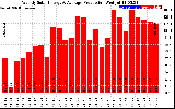 Solar PV/Inverter Performance Weekly Solar Energy Production