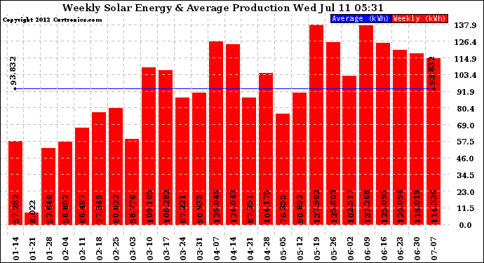 Solar PV/Inverter Performance Weekly Solar Energy Production