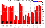 Solar PV/Inverter Performance Daily Solar Energy Production Value