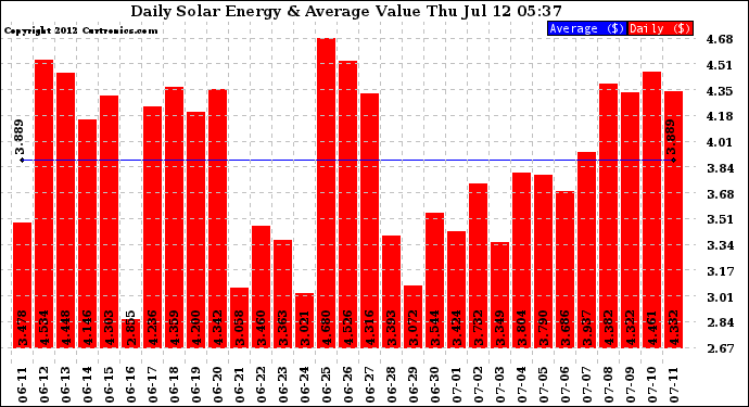 Solar PV/Inverter Performance Daily Solar Energy Production Value