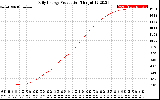 Solar PV/Inverter Performance Daily Energy Production