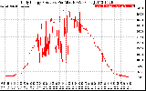 Solar PV/Inverter Performance Daily Energy Production Per Minute