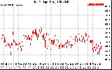 Solar PV/Inverter Performance Grid Voltage