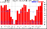 Solar PV/Inverter Performance Monthly Solar Energy Production Running Average