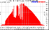 Solar PV/Inverter Performance Solar Radiation & Day Average per Minute