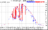 Solar PV/Inverter Performance Photovoltaic Panel Current Output