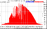 Solar PV/Inverter Performance West Array Actual & Average Power Output