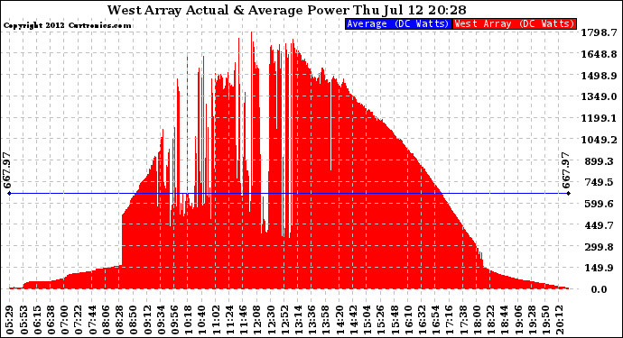 Solar PV/Inverter Performance West Array Actual & Average Power Output
