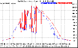 Solar PV/Inverter Performance Photovoltaic Panel Power Output