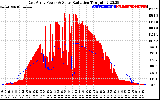 Solar PV/Inverter Performance East Array Power Output & Solar Radiation