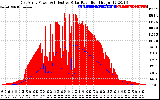 Solar PV/Inverter Performance East Array Power Output & Effective Solar Radiation