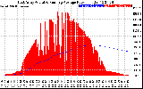 Solar PV/Inverter Performance East Array Actual & Running Average Power Output