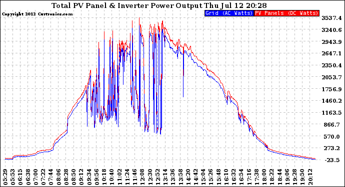 Solar PV/Inverter Performance PV Panel Power Output & Inverter Power Output