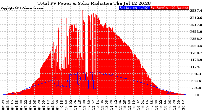 Solar PV/Inverter Performance Total PV Panel Power Output & Solar Radiation