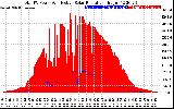 Solar PV/Inverter Performance Total PV Panel Power Output & Effective Solar Radiation