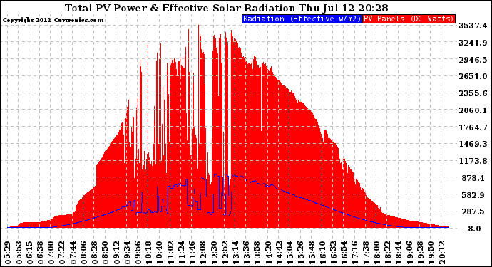 Solar PV/Inverter Performance Total PV Panel Power Output & Effective Solar Radiation