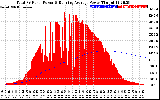 Solar PV/Inverter Performance Total PV Panel & Running Average Power Output