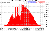 Solar PV/Inverter Performance Total PV Panel Power Output