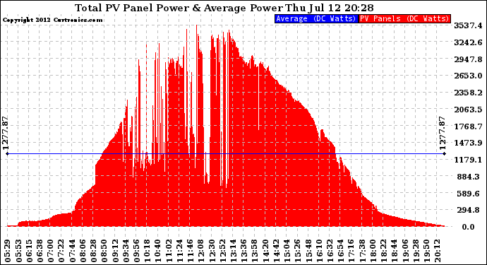 Solar PV/Inverter Performance Total PV Panel Power Output