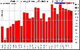 Solar PV/Inverter Performance Weekly Solar Energy Production