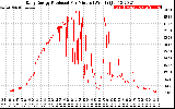 Solar PV/Inverter Performance Daily Energy Production Per Minute