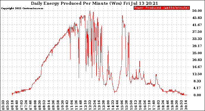 Solar PV/Inverter Performance Daily Energy Production Per Minute