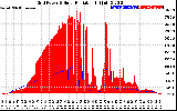 Solar PV/Inverter Performance Grid Power & Solar Radiation