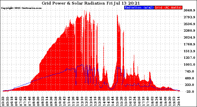 Solar PV/Inverter Performance Grid Power & Solar Radiation