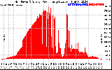 Solar PV/Inverter Performance Inverter Power Output