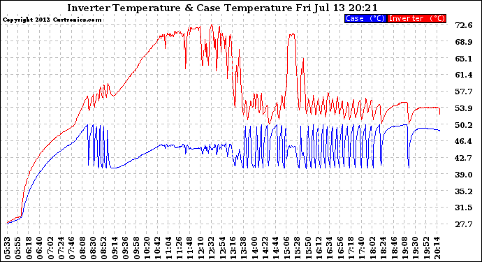 Solar PV/Inverter Performance Inverter Operating Temperature