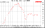 Solar PV/Inverter Performance Outdoor Temperature