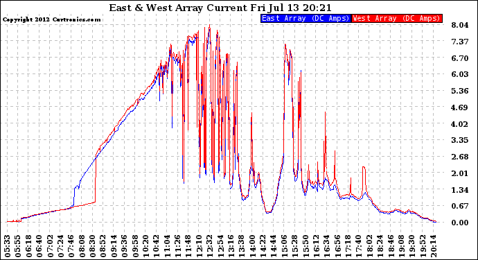 Solar PV/Inverter Performance Photovoltaic Panel Current Output