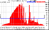 Solar PV/Inverter Performance West Array Actual & Average Power Output