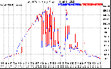 Solar PV/Inverter Performance Photovoltaic Panel Power Output