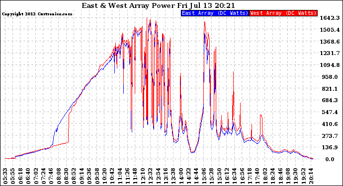 Solar PV/Inverter Performance Photovoltaic Panel Power Output