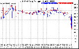 Solar PV/Inverter Performance Photovoltaic Panel Voltage Output