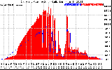 Solar PV/Inverter Performance East Array Power Output & Solar Radiation