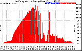 Solar PV/Inverter Performance East Array Actual & Average Power Output