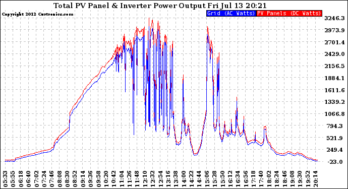 Solar PV/Inverter Performance PV Panel Power Output & Inverter Power Output